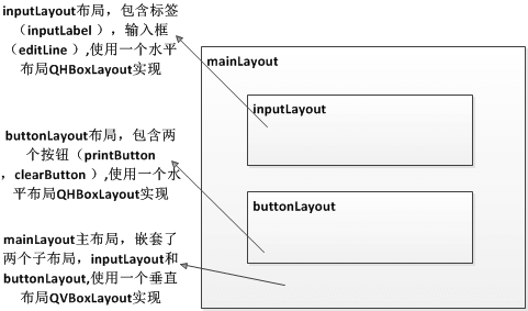 说明: layout